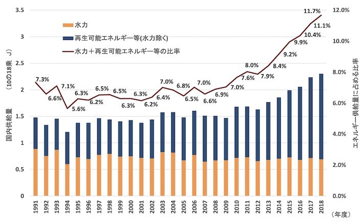 日本の再生可能エネルギーによる発電量