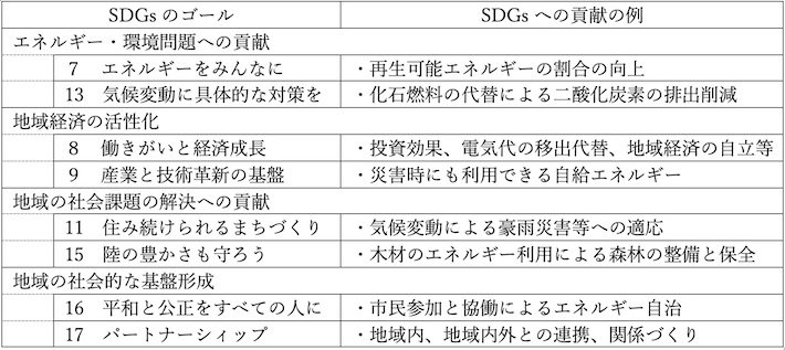 地域主導の再生可能エネルギー事業によるSDGsへの貢献例