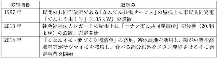 滋賀県湖南市における再生可能エネルギーと福祉の統合に関する取組み