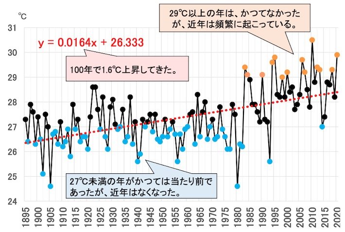 図１岡山市の8月の日平均気温の推移（気象庁のデータより作成）