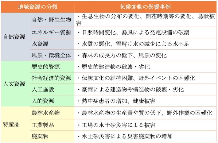 表1 地域資源への気候変動の影響