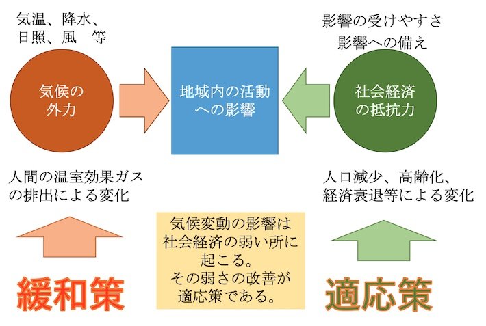図2 気候変動への緩和策と適応策の考え方
