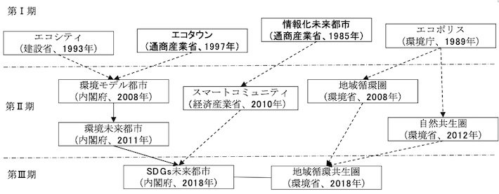 図１SDGs未来都市・地域循環共生圏とこれまでの類似事業の関係