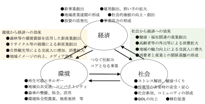 図２SDGs未来都市にみる環境・経済・社会のシナジー（経済面を中心として）