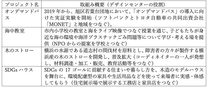 表1 横浜市のヨコハマSDGsデザインセンターが手掛けてきたプロジェクト