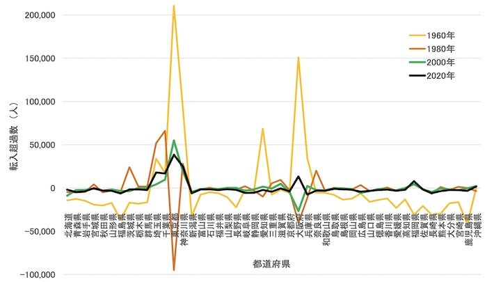 図1　都道府県別の転入超過数の推移（1960年から20年おき）