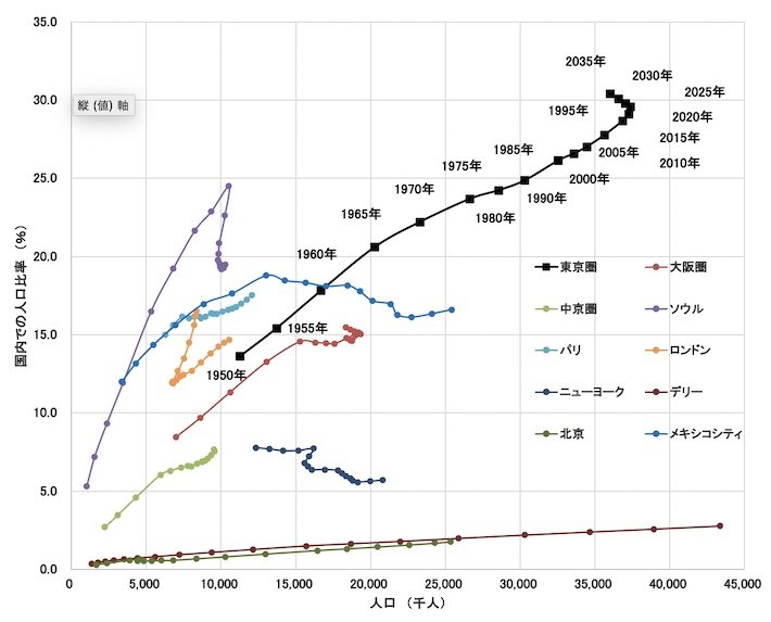 図２　世界の大都市の人口と国内での人口比率の推移（1950年から5年おき、2020年以降は予測値）