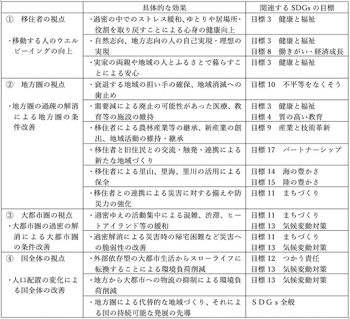 表1　地方回帰による持続可能な発展に向けた効果