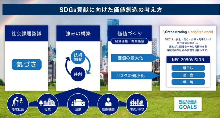 多様なステークホルダーとともにSDGsの目標達成を目指すNECの価値創造の考え方