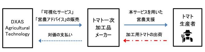 営農指導員がデバイスを使い、少量多頻度灌漑（※3）に対応した営農アドバイスを行う