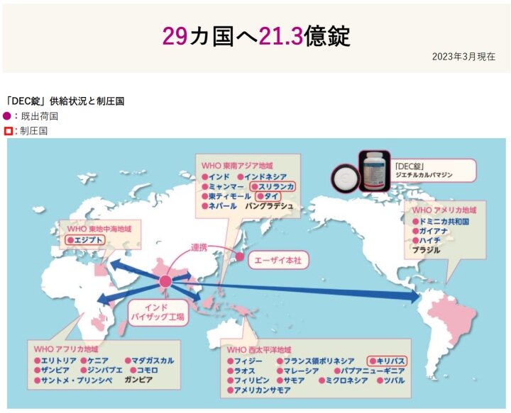 DEC錠の提供状況。エーザイがDEC錠を提供した29カ国のうち、エジプト、キリバス、タイ、スリランカの4カ国でリンパ系フィラリア症制圧が達成された（2023年3月現在）