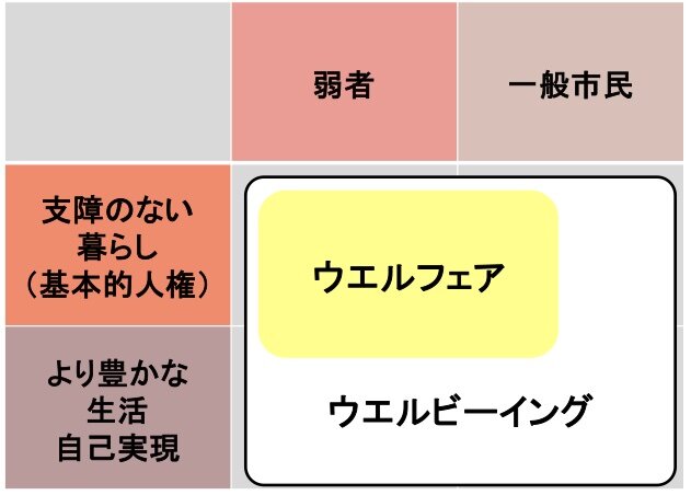 ウェルフェアとウェルビーイング概念図