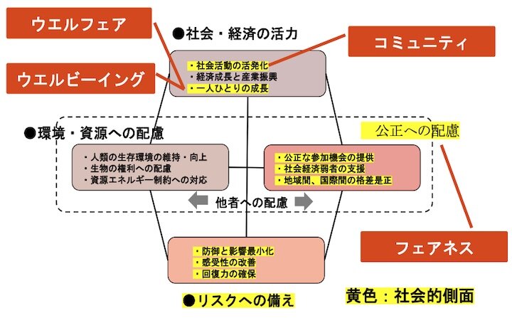 持続可能な発展の４つの規範と福祉の４つのキーワードの関係