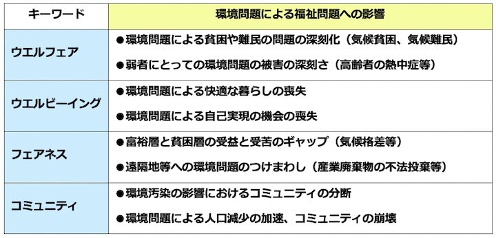 「環境問題」による「福祉問題」への影響