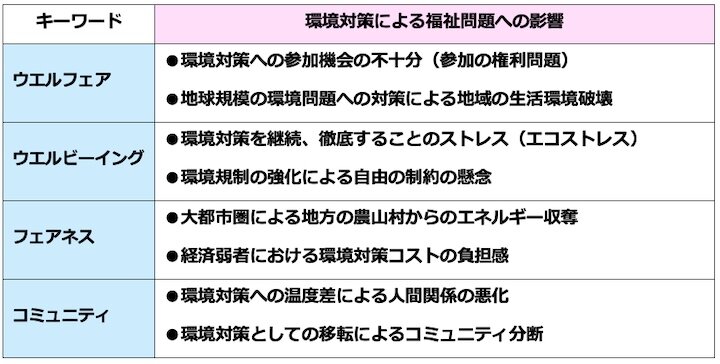 「環境対策」による「福祉問題」への影響