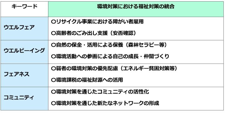 「環境対策」における「福祉対策」の統合