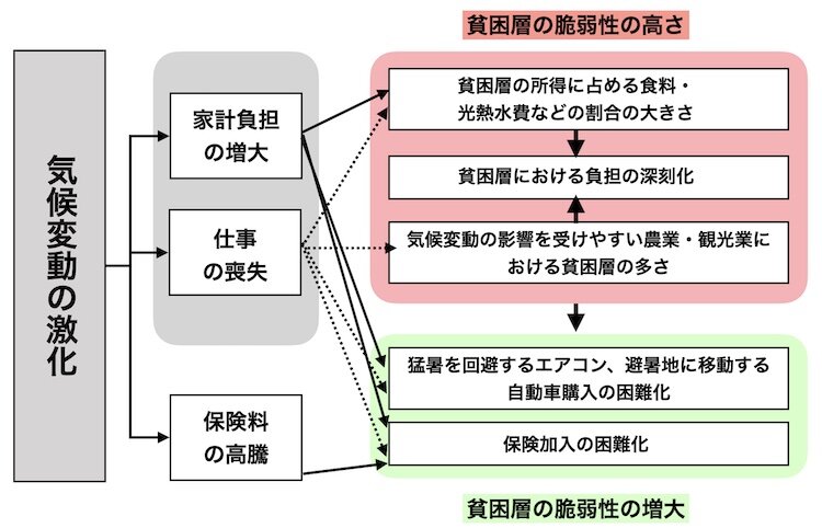 気候変動と貧困層の脆弱性