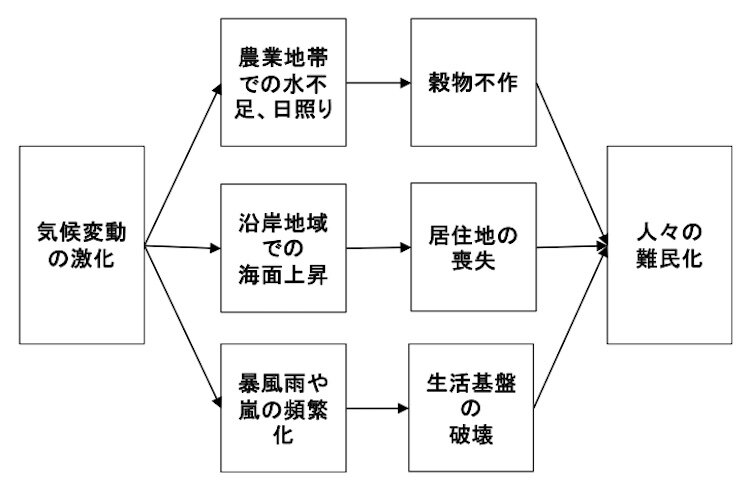 気候難民の発生経路