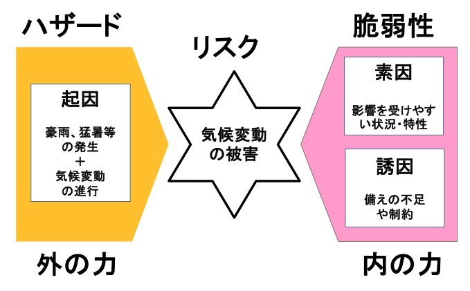 気候変動の被害を規定するハザードと脆弱性