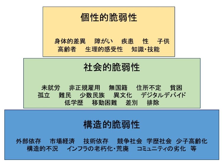 脆弱性のピラミッド