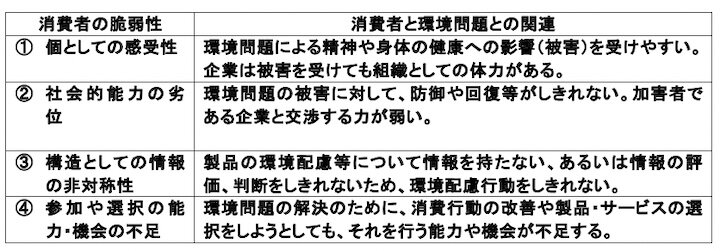 表１ 消費者の４つの脆弱性と環境問題
