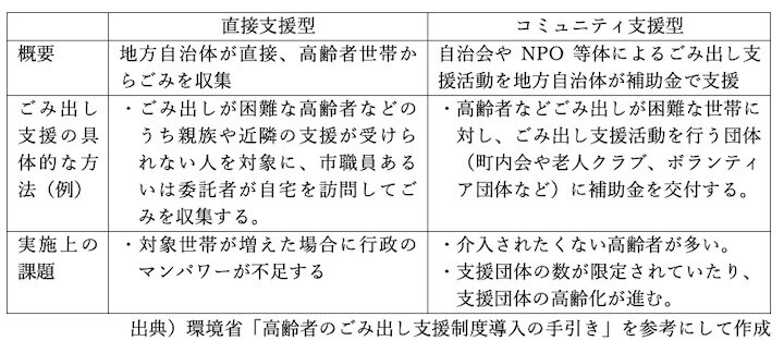 高齢者のごみ出し支援の方法と福祉との連動