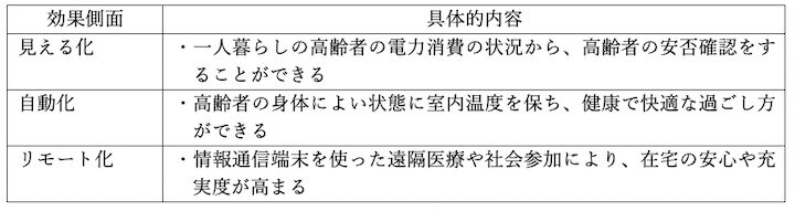 スマートハウスによる高齢者福祉の向上効果