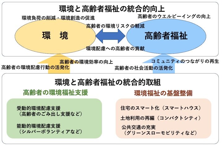 環境と高齢者福祉の統合的取り組みと統合的向上