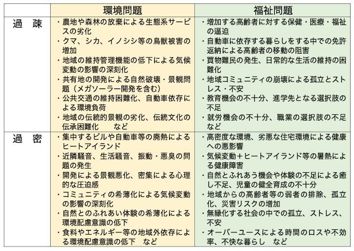 過疎・過密による環境問題・福祉問題