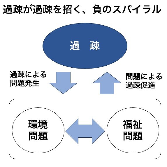 過疎が過疎を招く、負のスパイラル