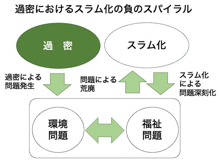 過密におけるスラム化の負のスパイラル