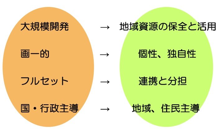 国土開発の思想の変化