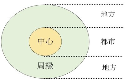 都市を中心、地方を周縁とする構造