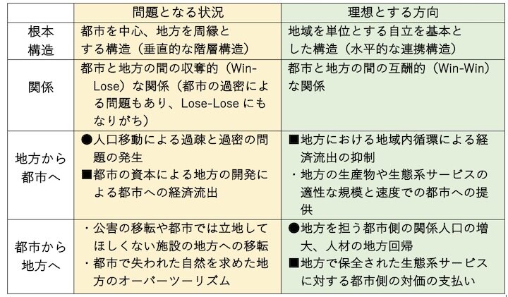 地方と都市の関係における問題と理想
