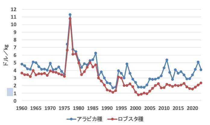 コーヒー価格の推移（実質値）