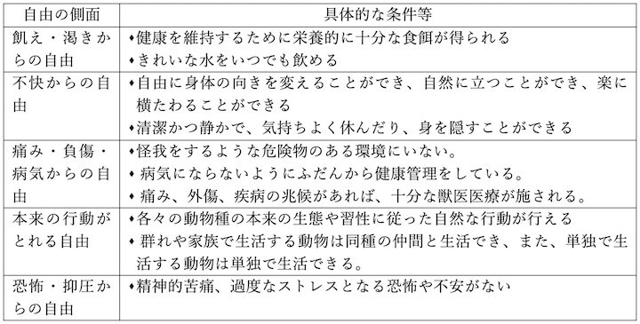 動物の5つの自由