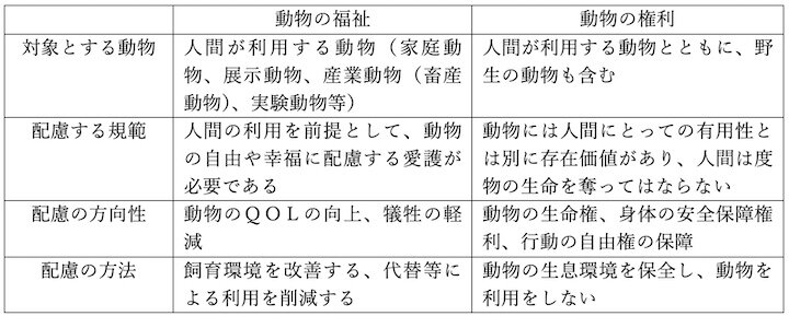「動物の福祉」と「動物の権利」の考え方の違い