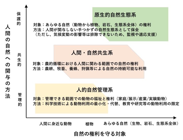 動物・自然に配慮するゾーニングの考え方