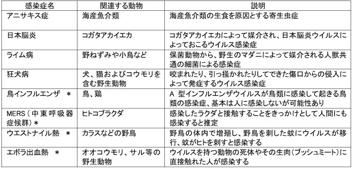 人獣共通感染症と新興感染症の例