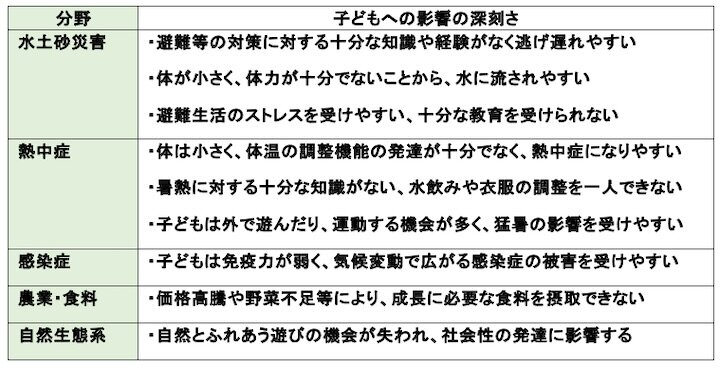 気候変動の子どもへの影響の深刻さ（分野別）～日本を想定とした主なもの