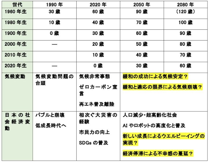 気候変動の子どもへの影響の深刻さ（分野別）～日本を想定とした主なもの