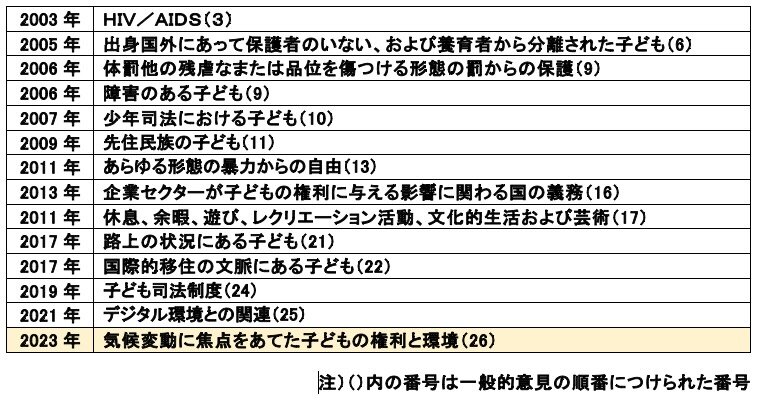 国連・子どもの権利委員会の一般的意見で取り上げられた主なテーマ