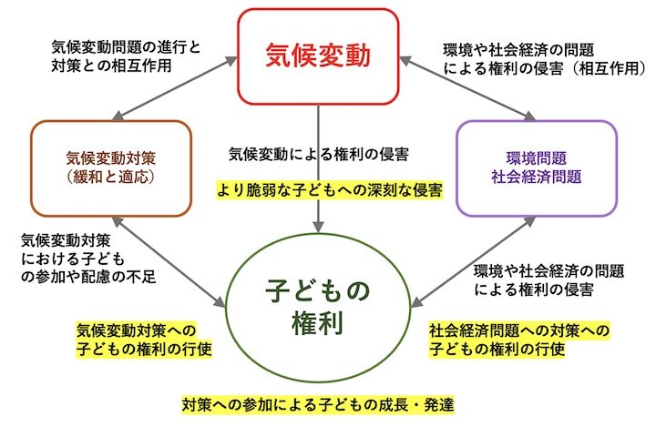 子どもの権利と気候変動問題との関係の全体像