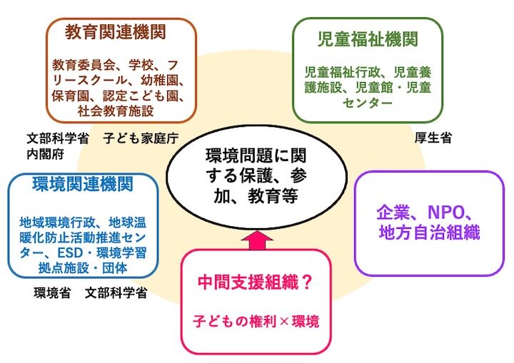 子どもの権利と環境問題の統合を進める地域ネットワーク（イメージ）