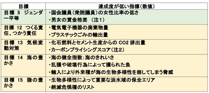 表１:日本で達成度が低いSDGsの指標（達成度が低い目標別）