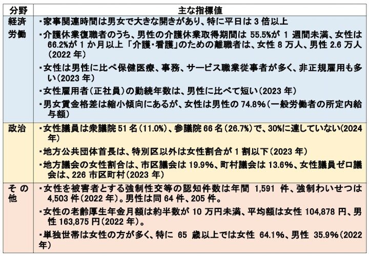 表2：日本におけるジェンダー格差の具体的状況