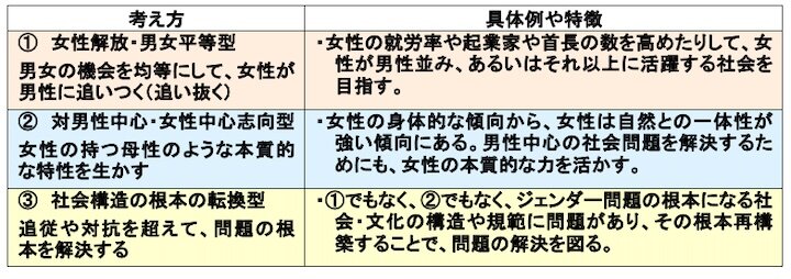 表3　フェミニズムの３つのタイプ