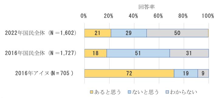 図１　アイヌに対する差別や偏見の有無