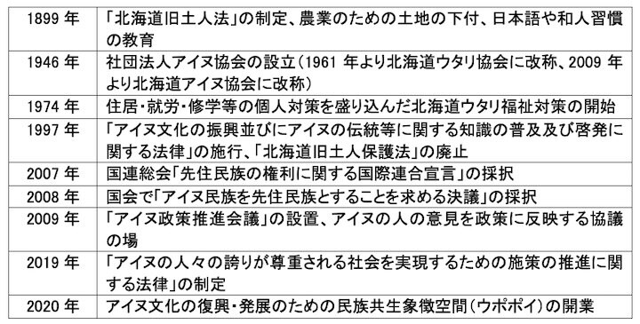 表1　アイヌの人々の復権への動き