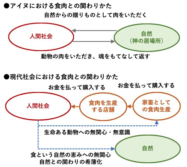 食肉と人間の関わりかた